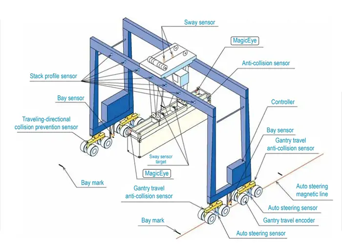 RTG crane structural annotation diagram