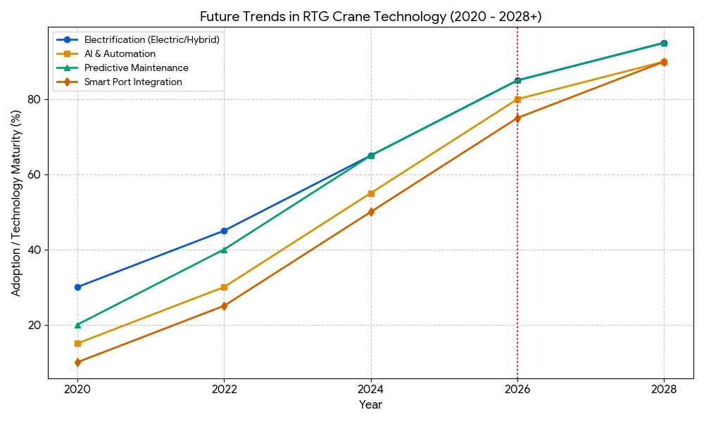 Future Trends in RTG Crane Technology (2020 - 2028+)