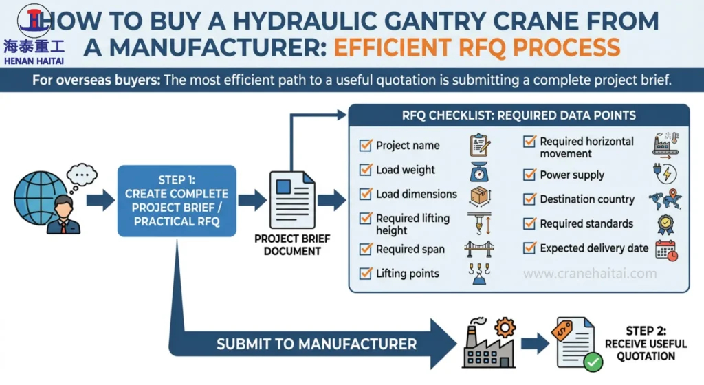 hydraulic gantry crane rfq request list