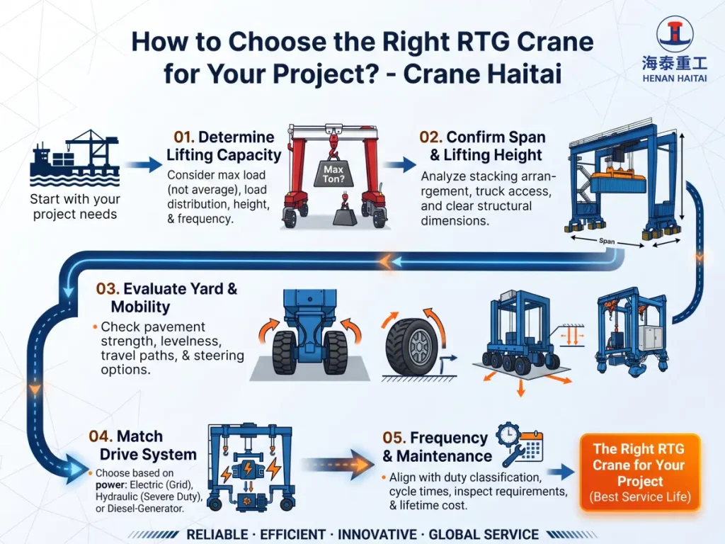 rtg crane types selection process